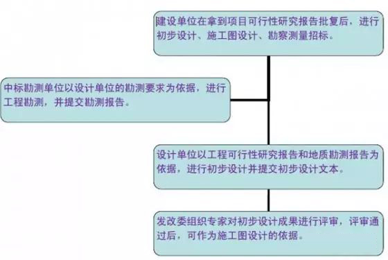 市政道路設計過(guò)程